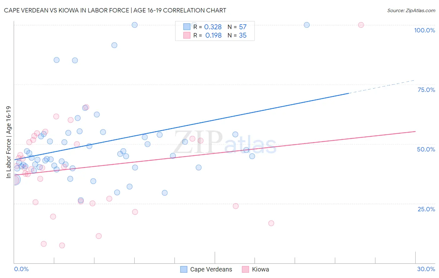 Cape Verdean vs Kiowa In Labor Force | Age 16-19