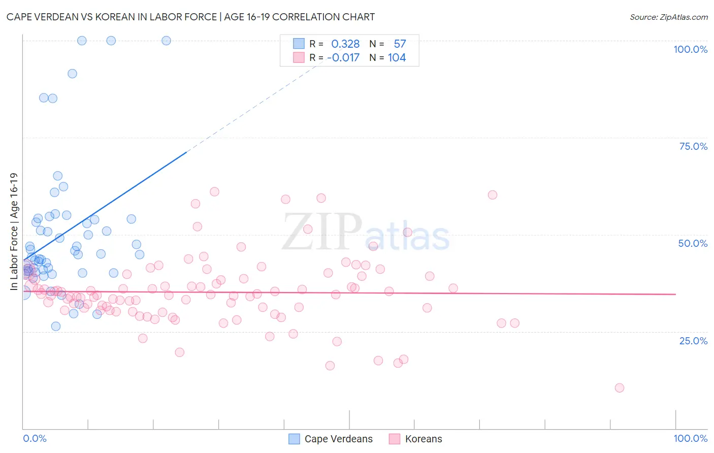 Cape Verdean vs Korean In Labor Force | Age 16-19