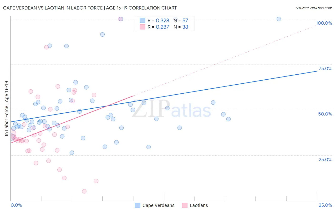 Cape Verdean vs Laotian In Labor Force | Age 16-19