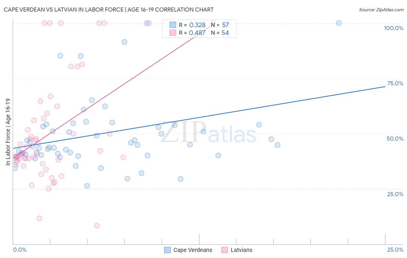 Cape Verdean vs Latvian In Labor Force | Age 16-19