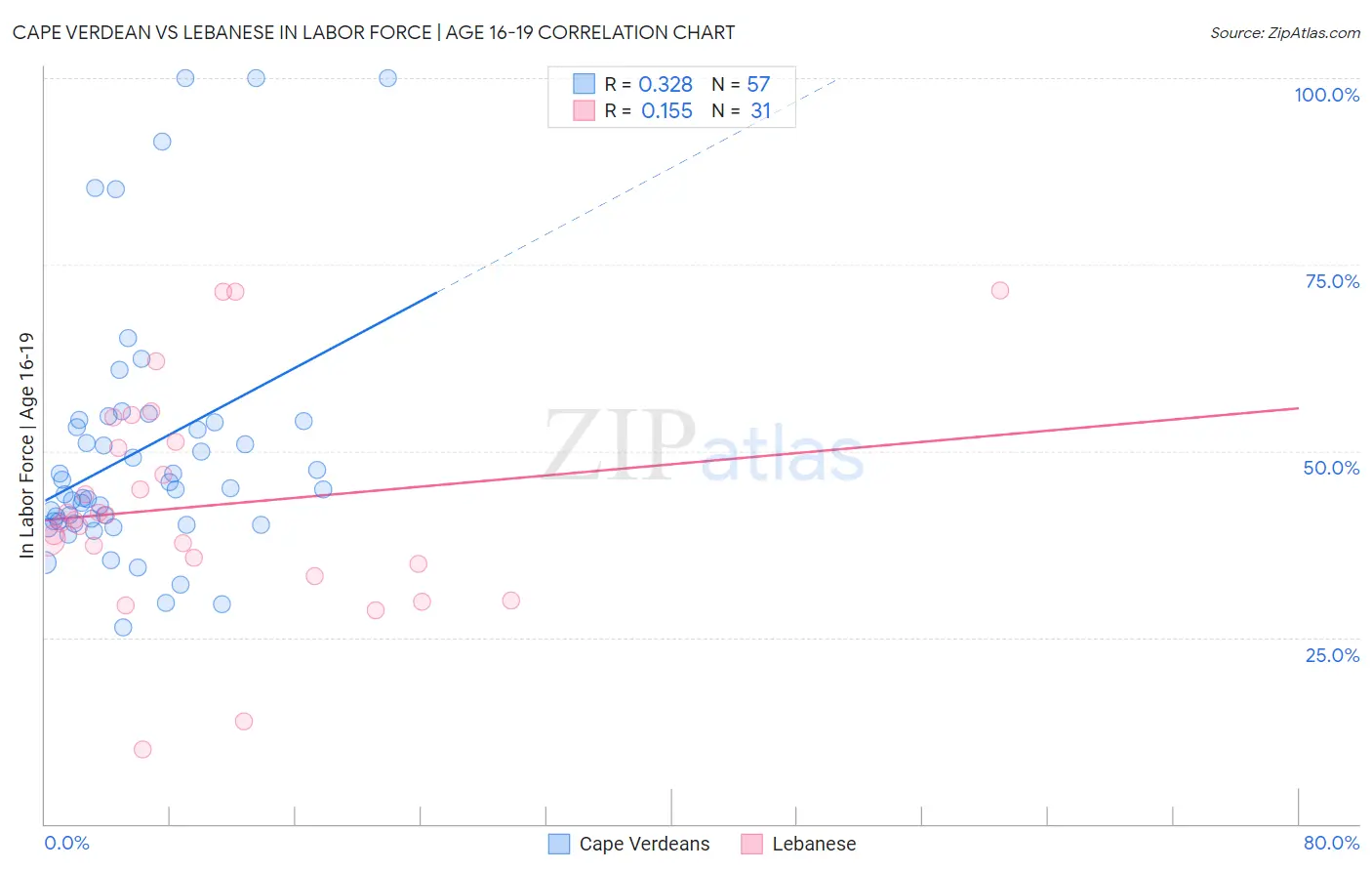 Cape Verdean vs Lebanese In Labor Force | Age 16-19