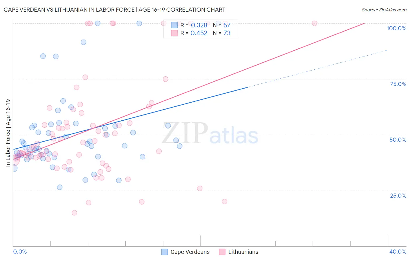 Cape Verdean vs Lithuanian In Labor Force | Age 16-19