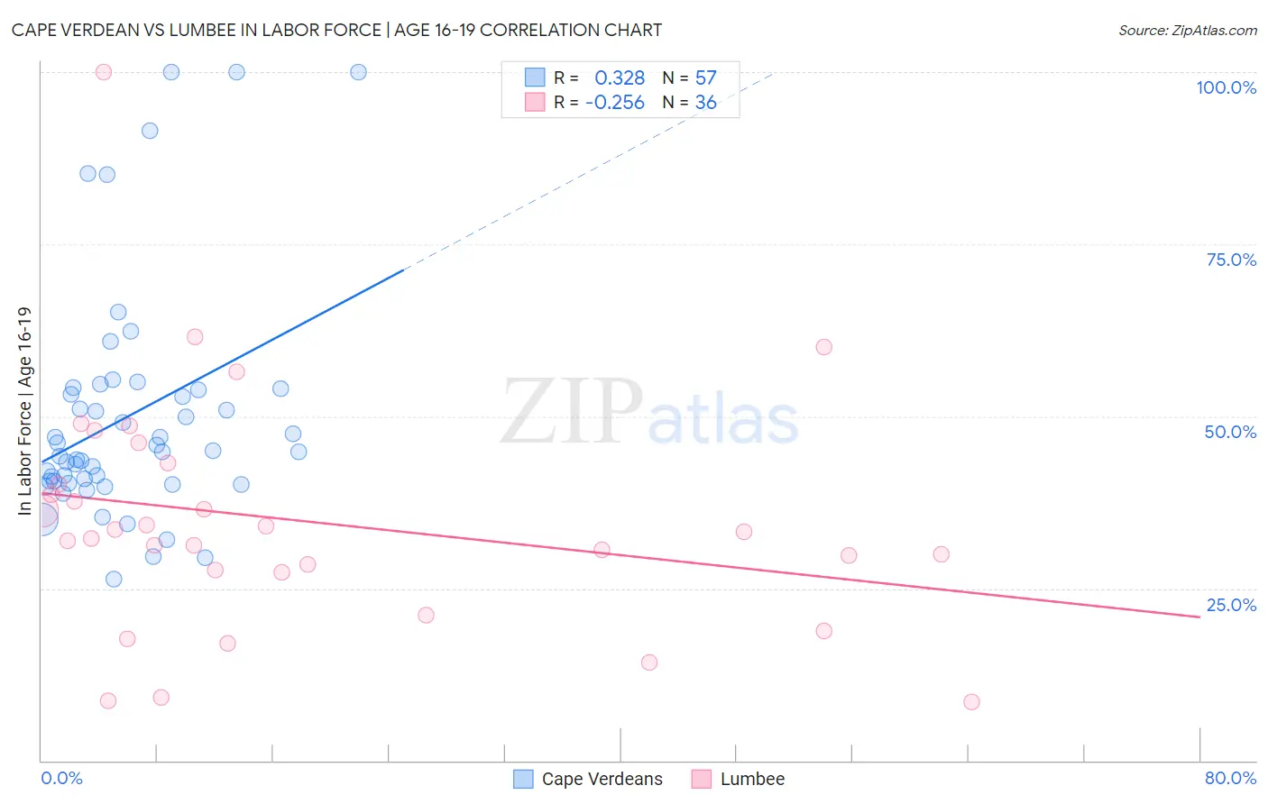 Cape Verdean vs Lumbee In Labor Force | Age 16-19