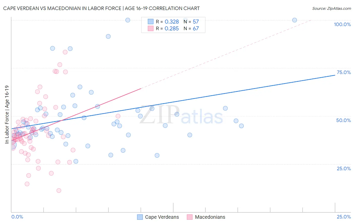 Cape Verdean vs Macedonian In Labor Force | Age 16-19