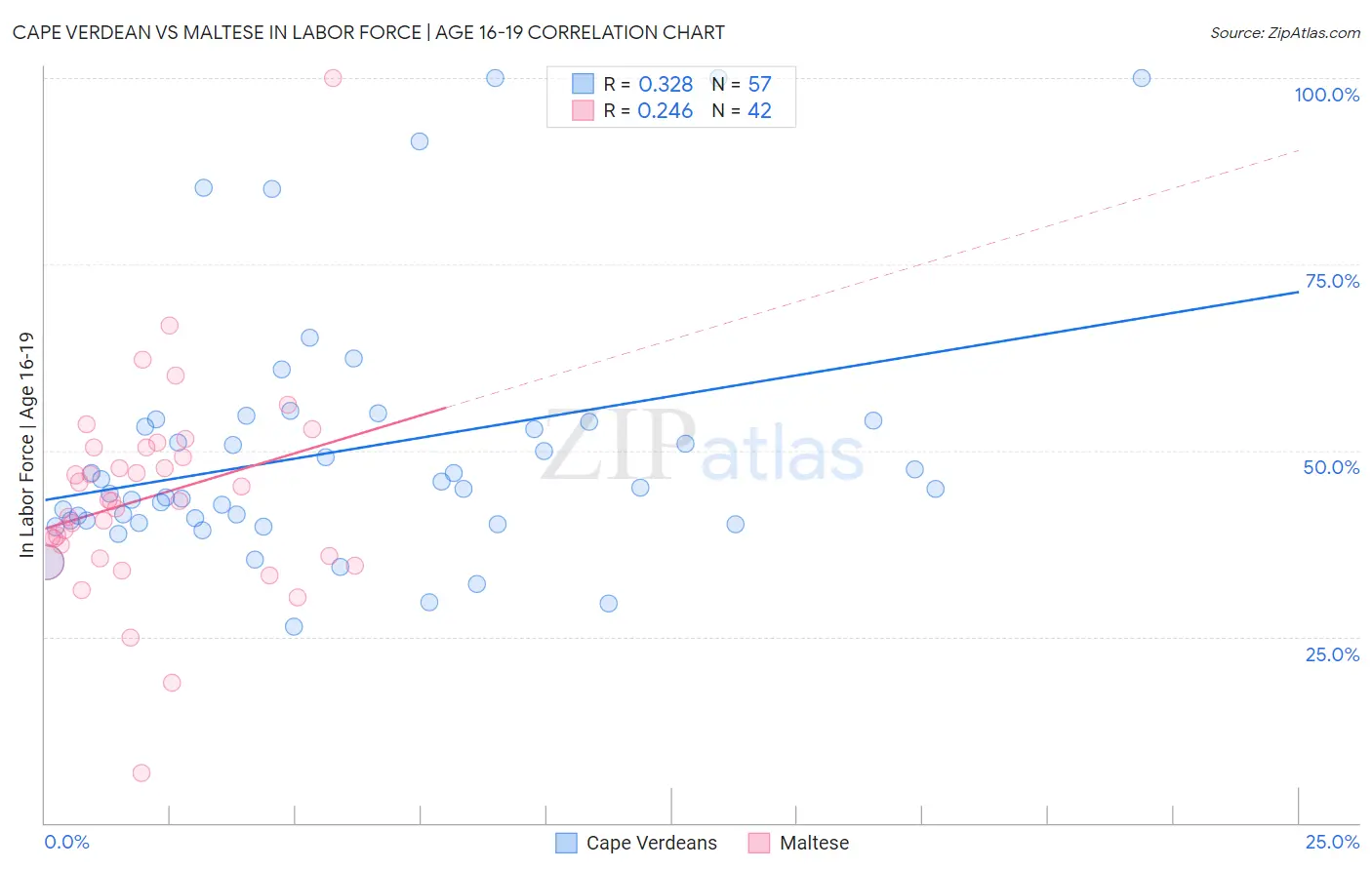 Cape Verdean vs Maltese In Labor Force | Age 16-19