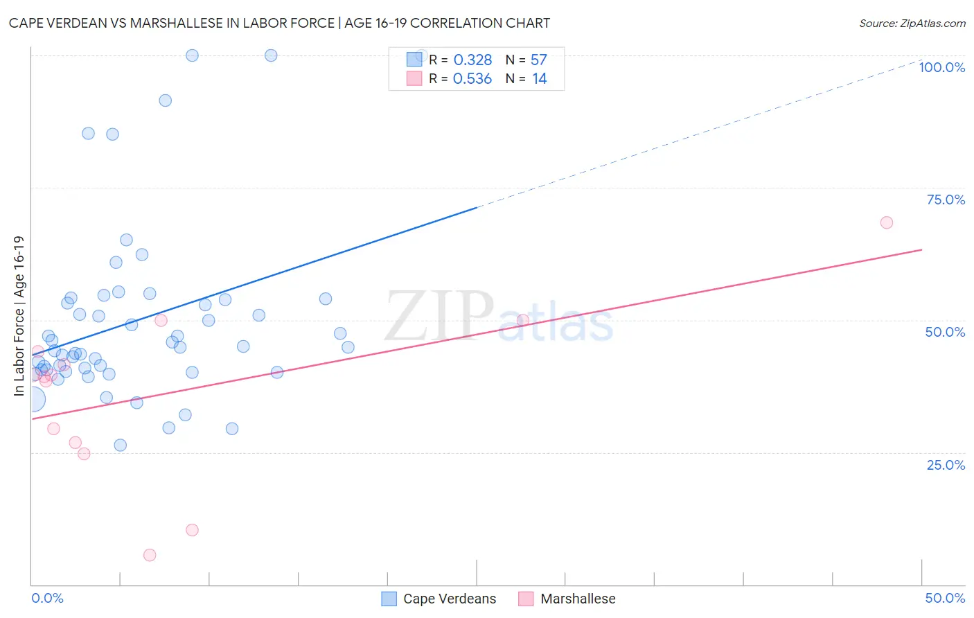 Cape Verdean vs Marshallese In Labor Force | Age 16-19