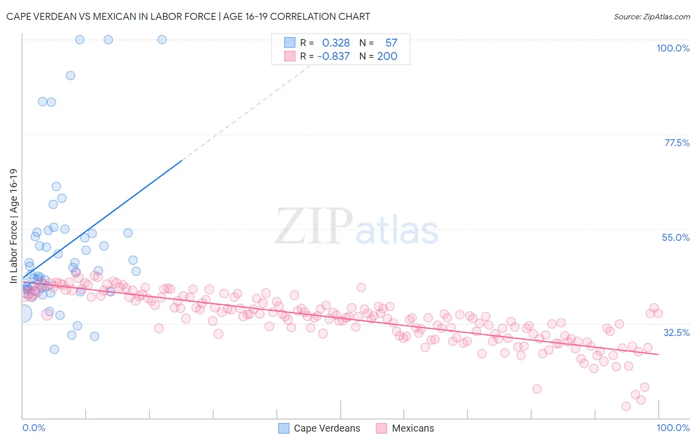 Cape Verdean vs Mexican In Labor Force | Age 16-19