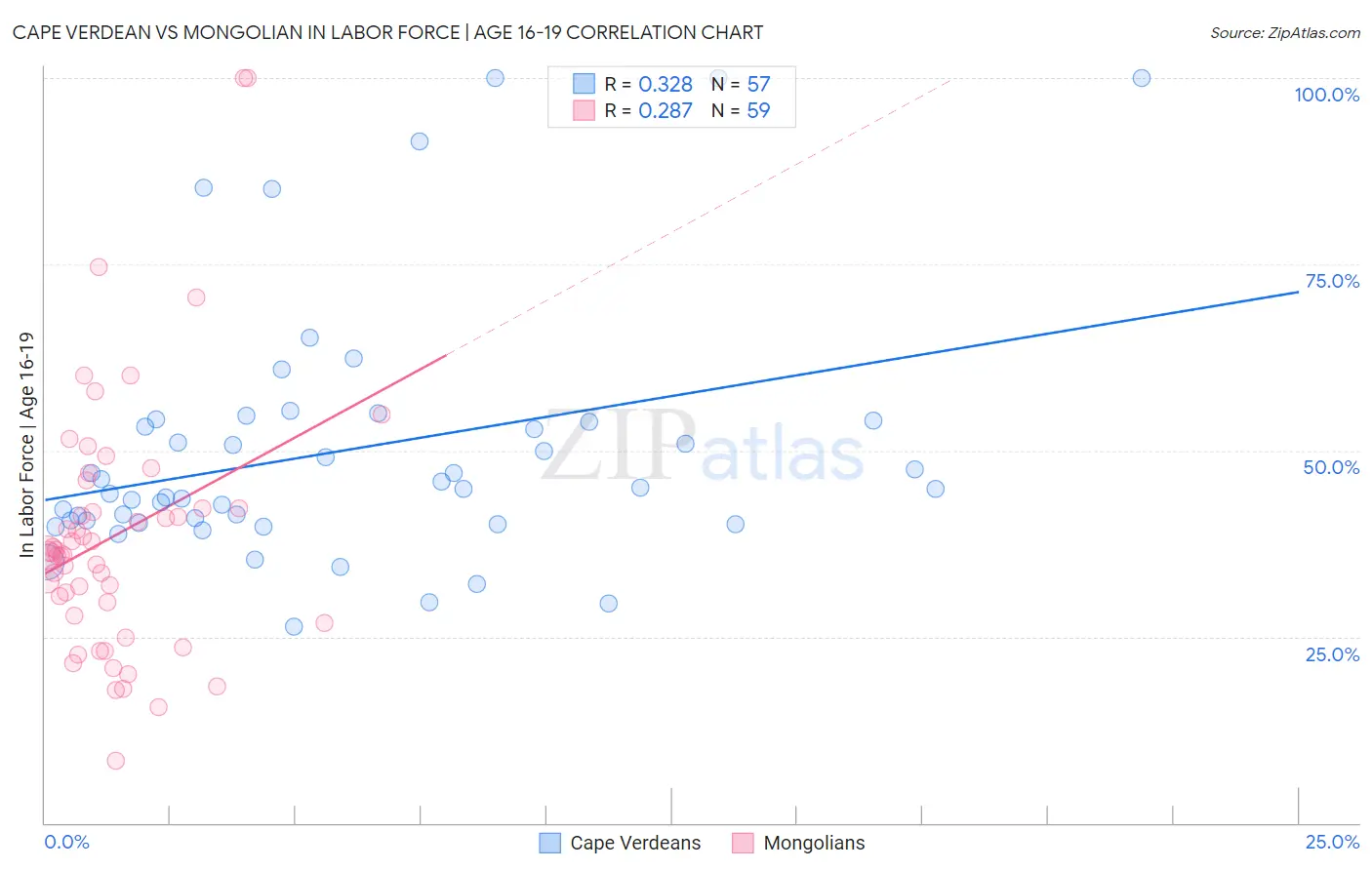 Cape Verdean vs Mongolian In Labor Force | Age 16-19