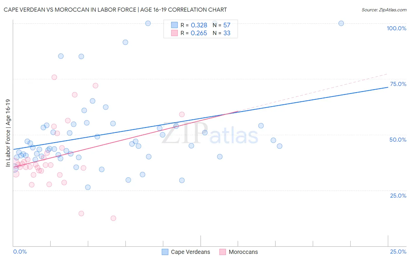 Cape Verdean vs Moroccan In Labor Force | Age 16-19
