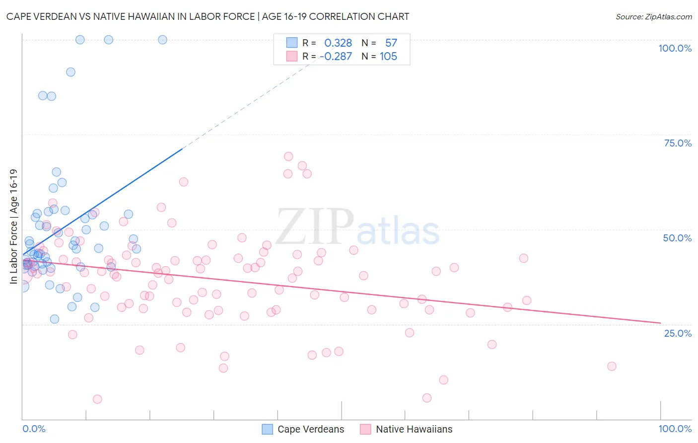 Cape Verdean vs Native Hawaiian In Labor Force | Age 16-19