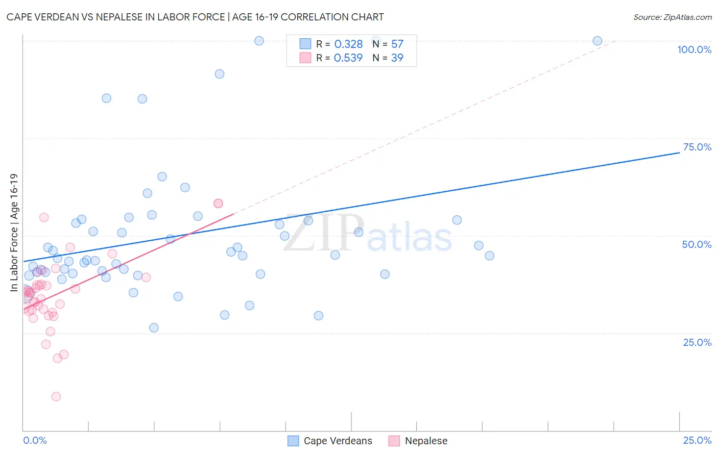 Cape Verdean vs Nepalese In Labor Force | Age 16-19