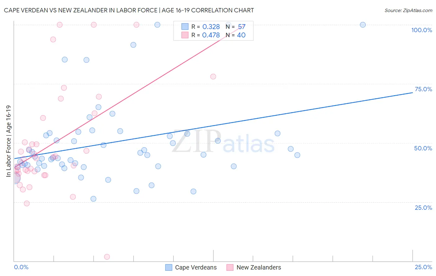 Cape Verdean vs New Zealander In Labor Force | Age 16-19