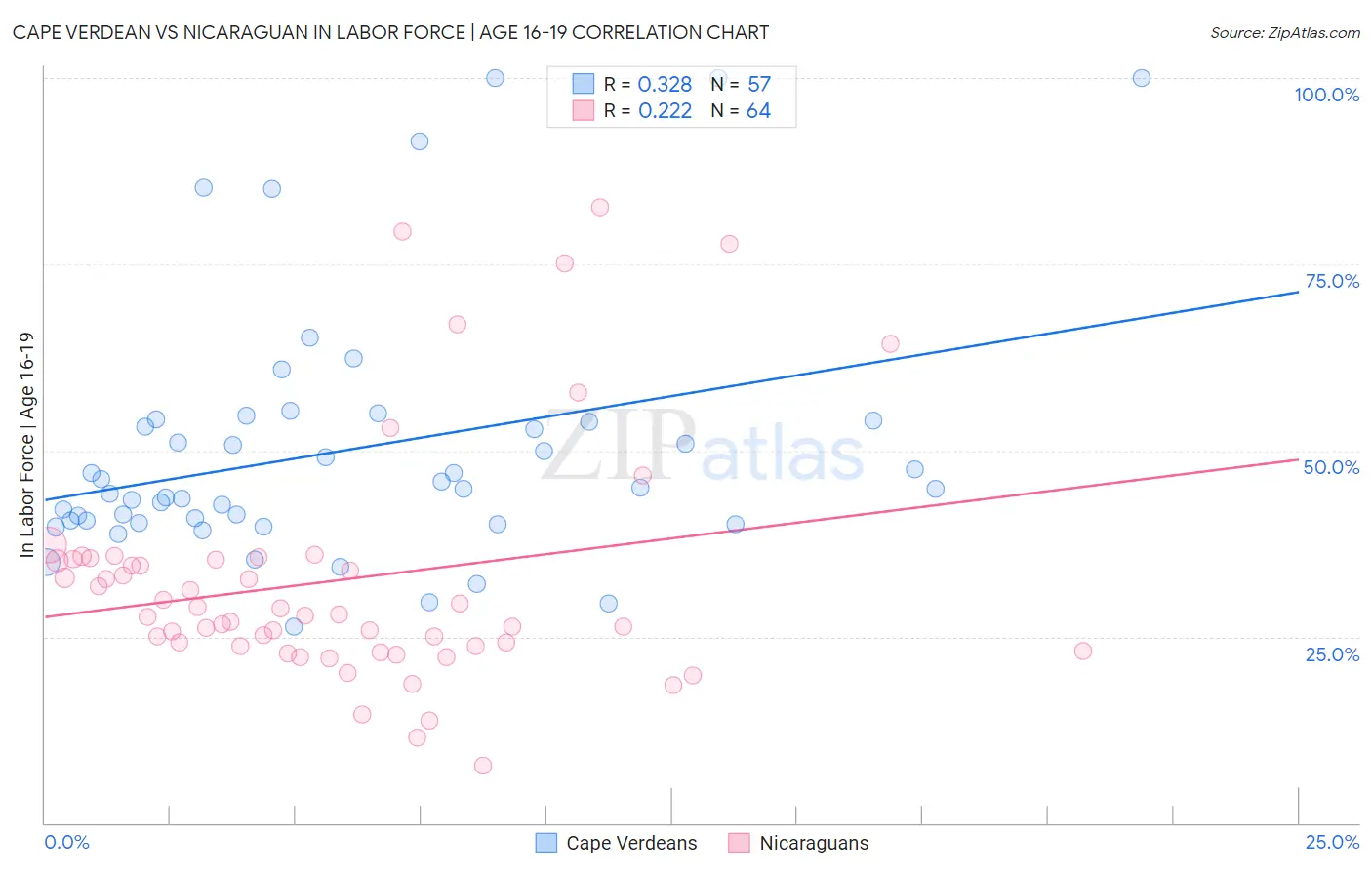 Cape Verdean vs Nicaraguan In Labor Force | Age 16-19