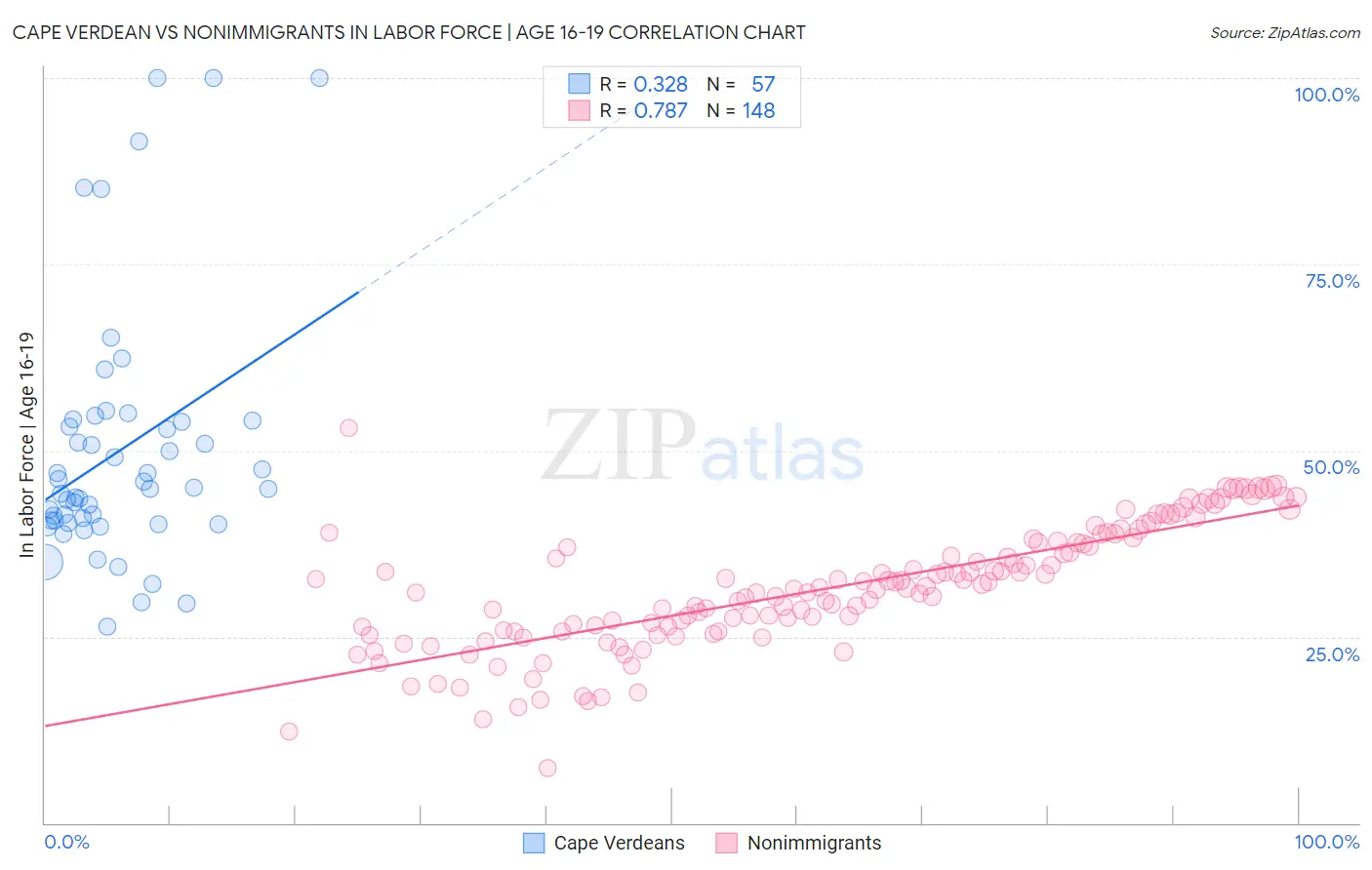 Cape Verdean vs Nonimmigrants In Labor Force | Age 16-19