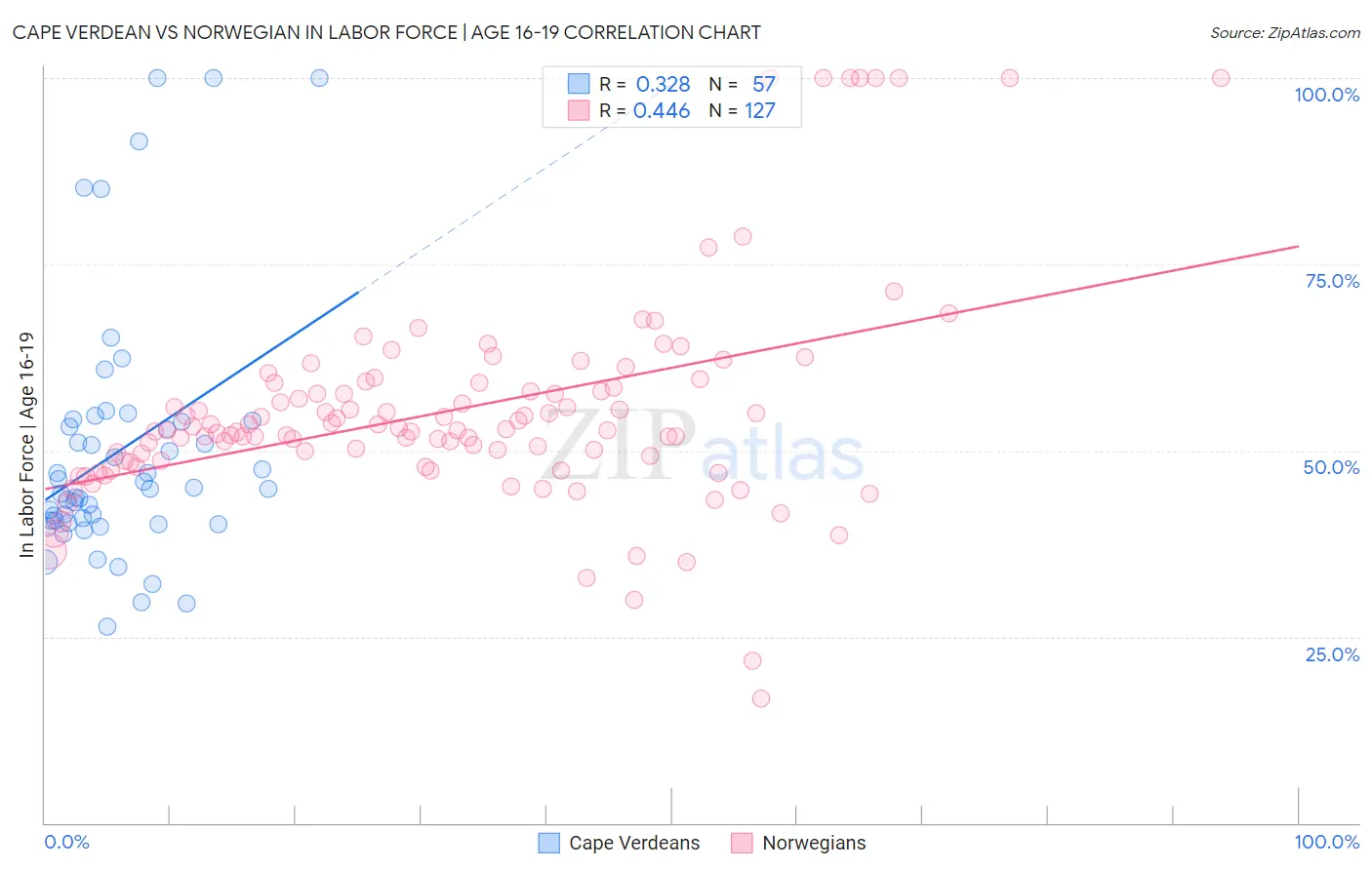 Cape Verdean vs Norwegian In Labor Force | Age 16-19