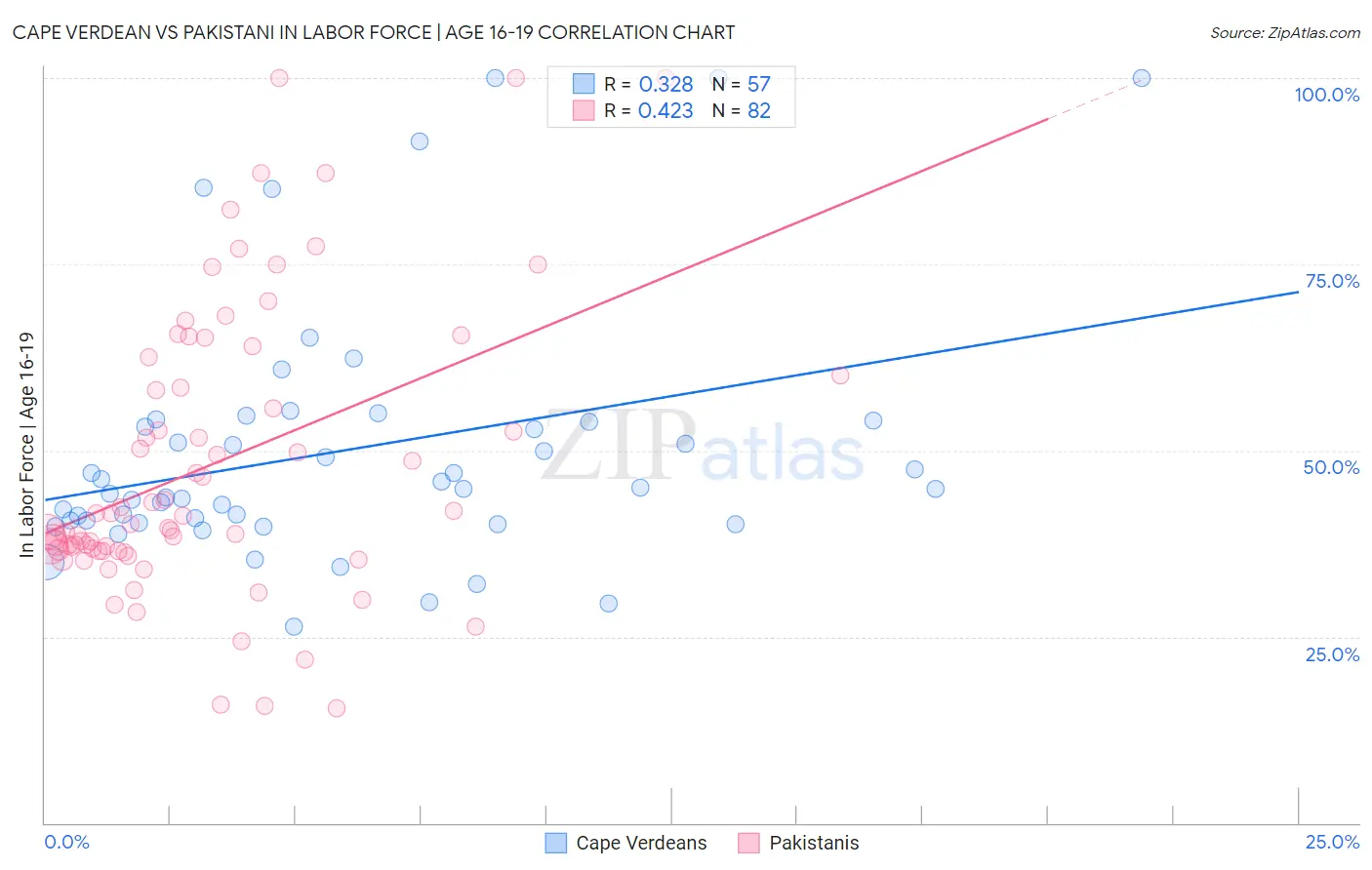 Cape Verdean vs Pakistani In Labor Force | Age 16-19
