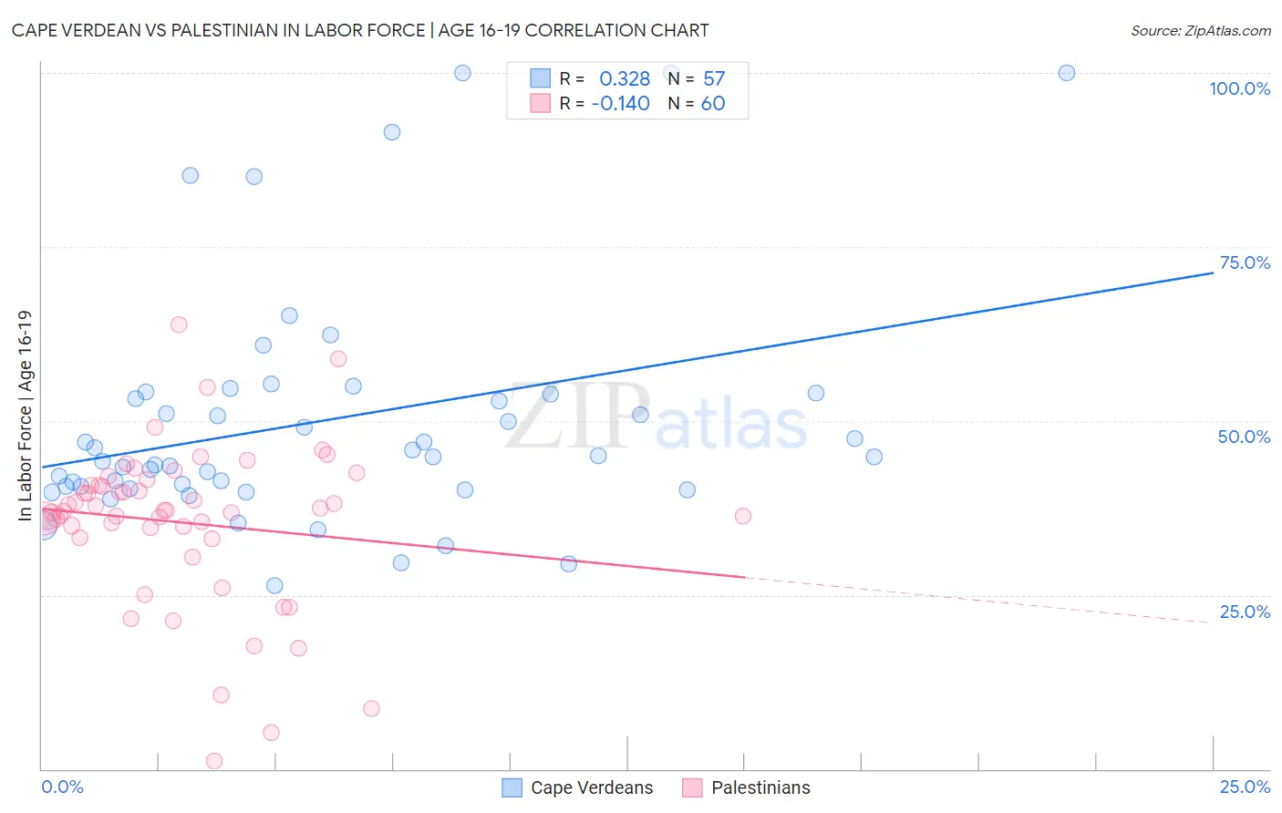 Cape Verdean vs Palestinian In Labor Force | Age 16-19