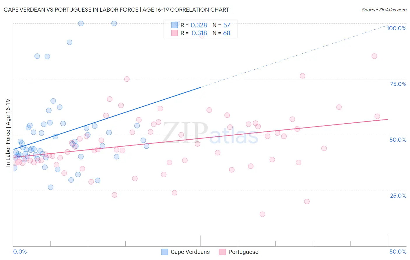 Cape Verdean vs Portuguese In Labor Force | Age 16-19