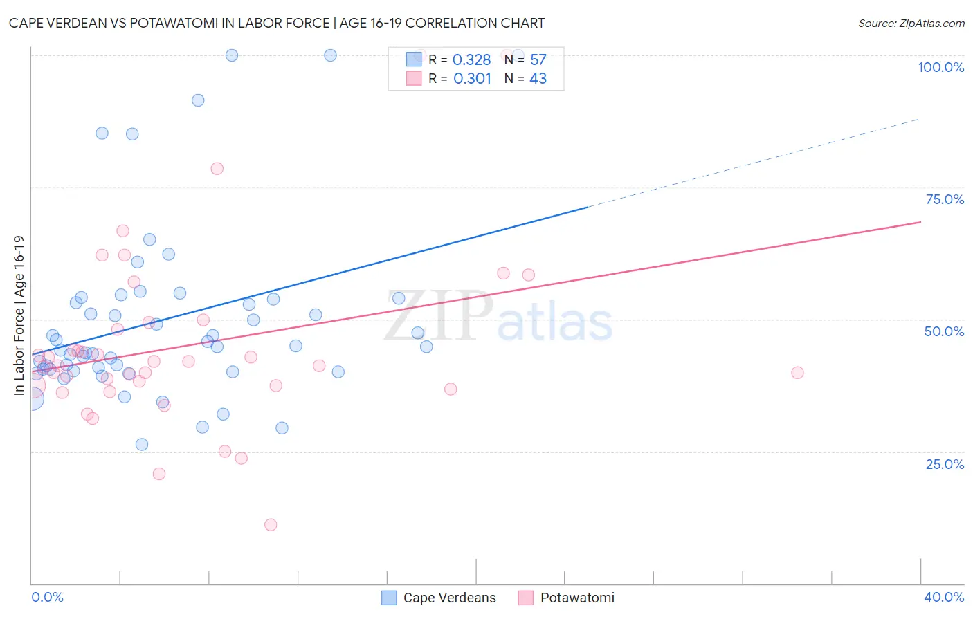 Cape Verdean vs Potawatomi In Labor Force | Age 16-19