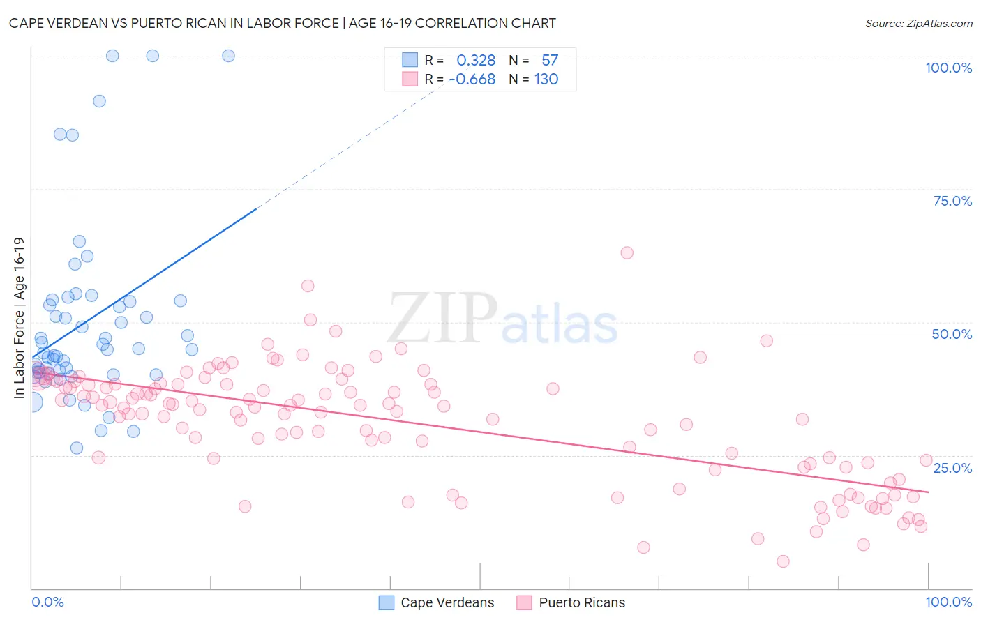 Cape Verdean vs Puerto Rican In Labor Force | Age 16-19