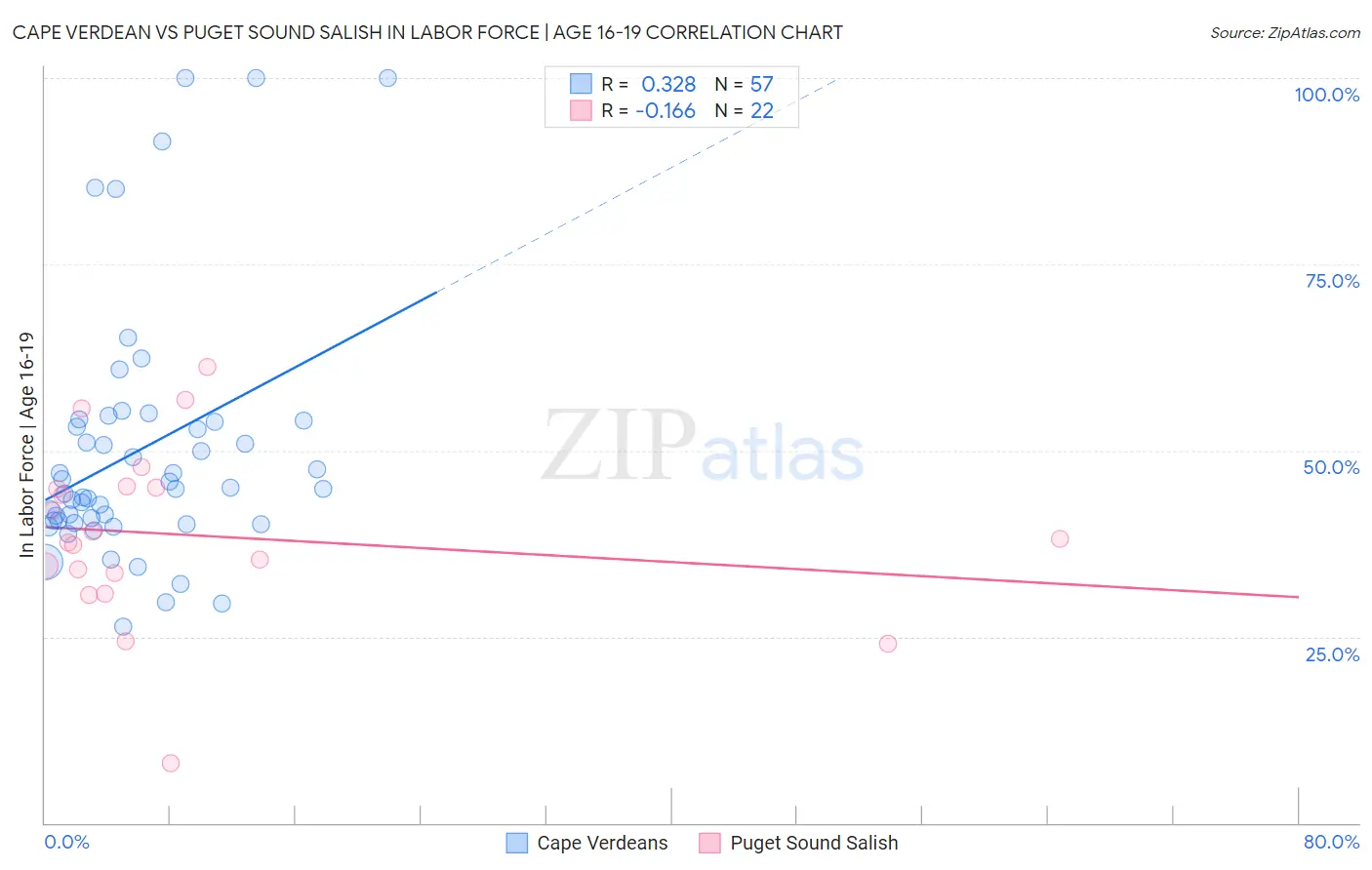 Cape Verdean vs Puget Sound Salish In Labor Force | Age 16-19