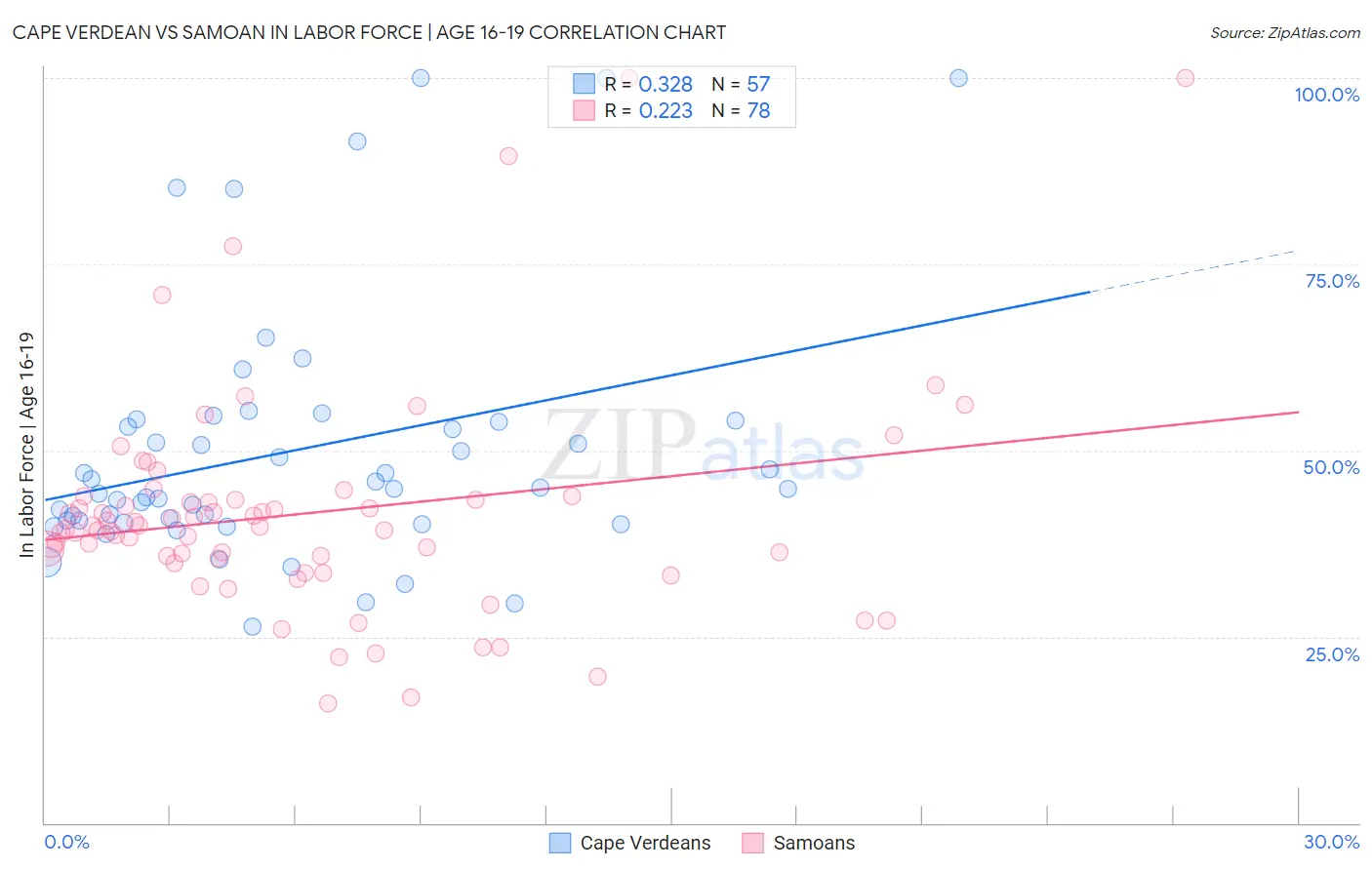 Cape Verdean vs Samoan In Labor Force | Age 16-19