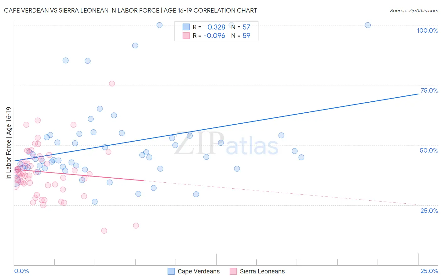 Cape Verdean vs Sierra Leonean In Labor Force | Age 16-19