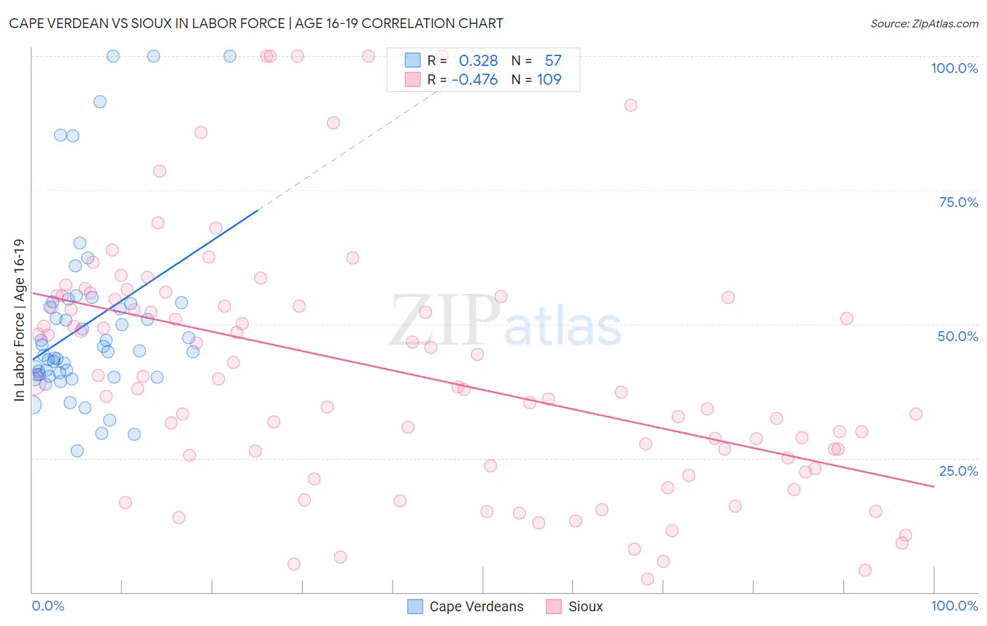 Cape Verdean vs Sioux In Labor Force | Age 16-19