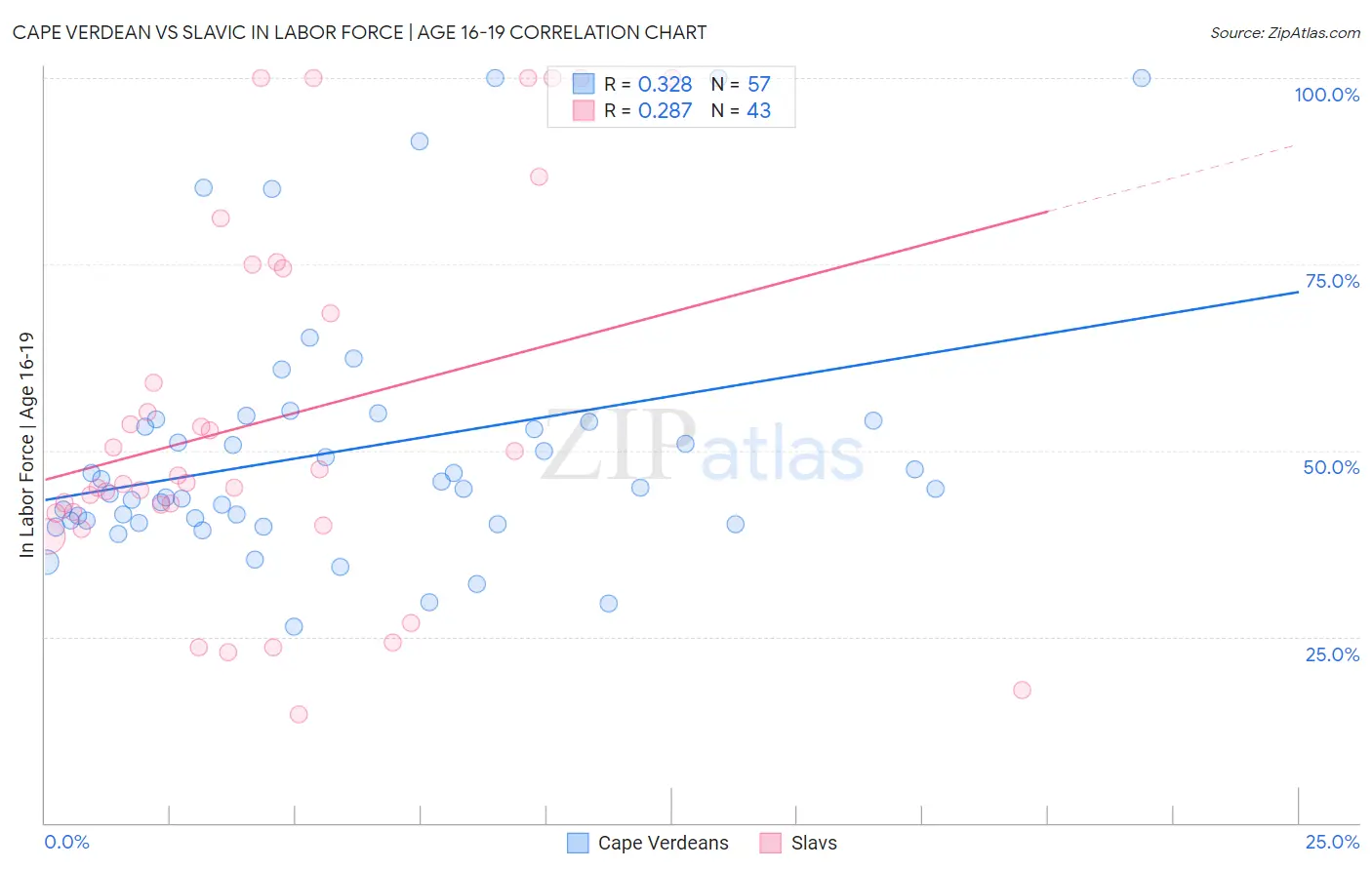 Cape Verdean vs Slavic In Labor Force | Age 16-19