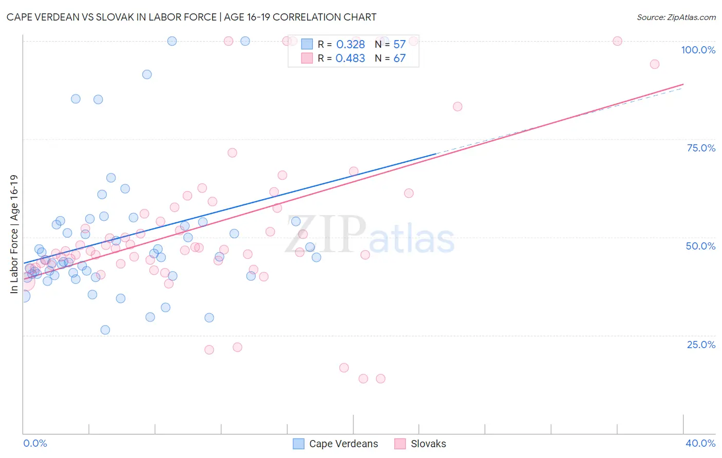 Cape Verdean vs Slovak In Labor Force | Age 16-19