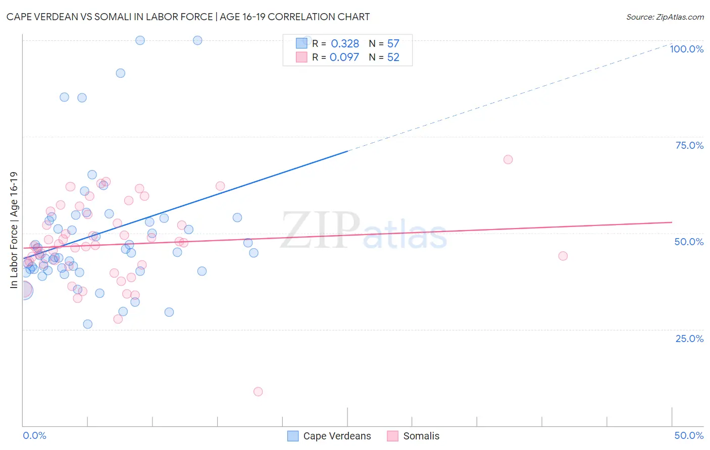 Cape Verdean vs Somali In Labor Force | Age 16-19