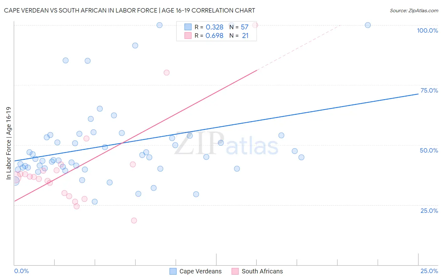 Cape Verdean vs South African In Labor Force | Age 16-19