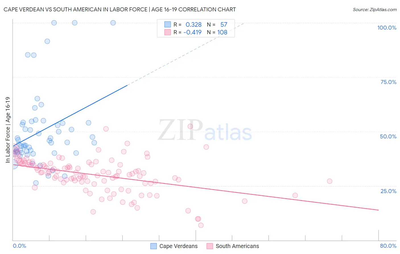 Cape Verdean vs South American In Labor Force | Age 16-19