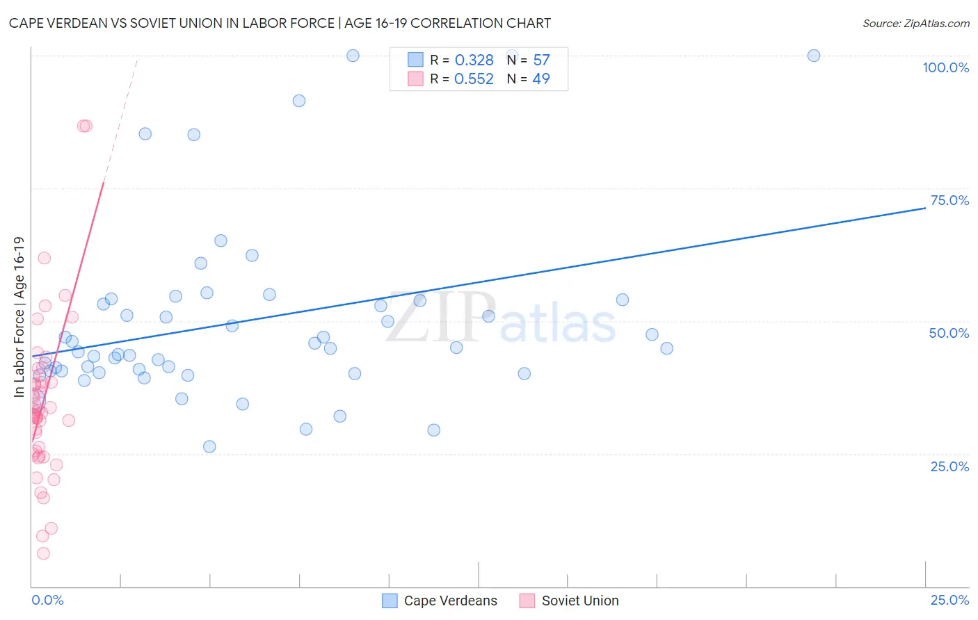 Cape Verdean vs Soviet Union In Labor Force | Age 16-19