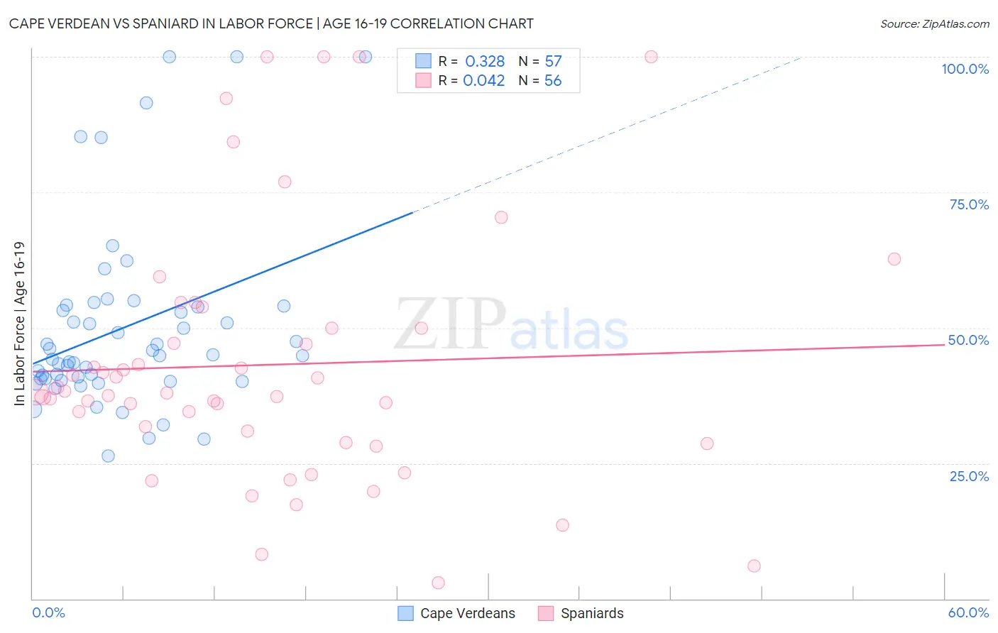 Cape Verdean vs Spaniard In Labor Force | Age 16-19