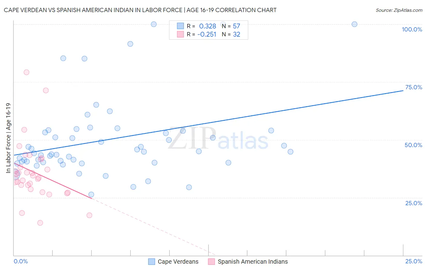 Cape Verdean vs Spanish American Indian In Labor Force | Age 16-19