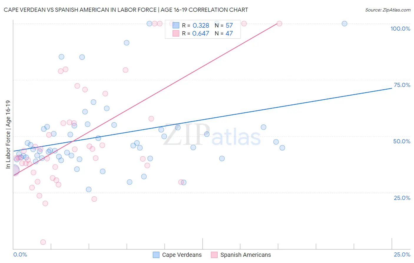 Cape Verdean vs Spanish American In Labor Force | Age 16-19