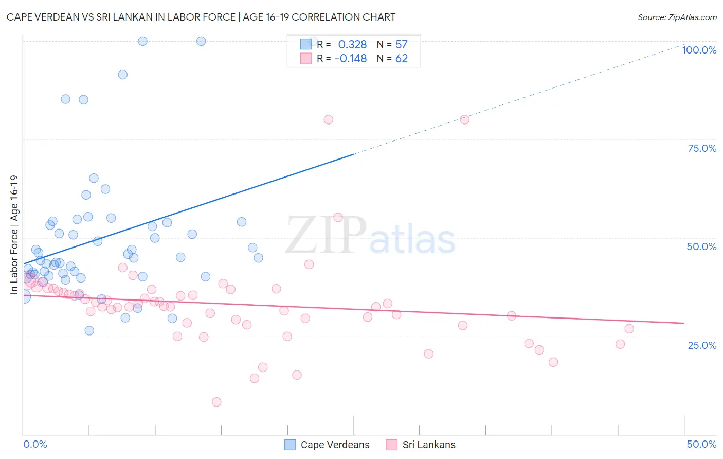 Cape Verdean vs Sri Lankan In Labor Force | Age 16-19
