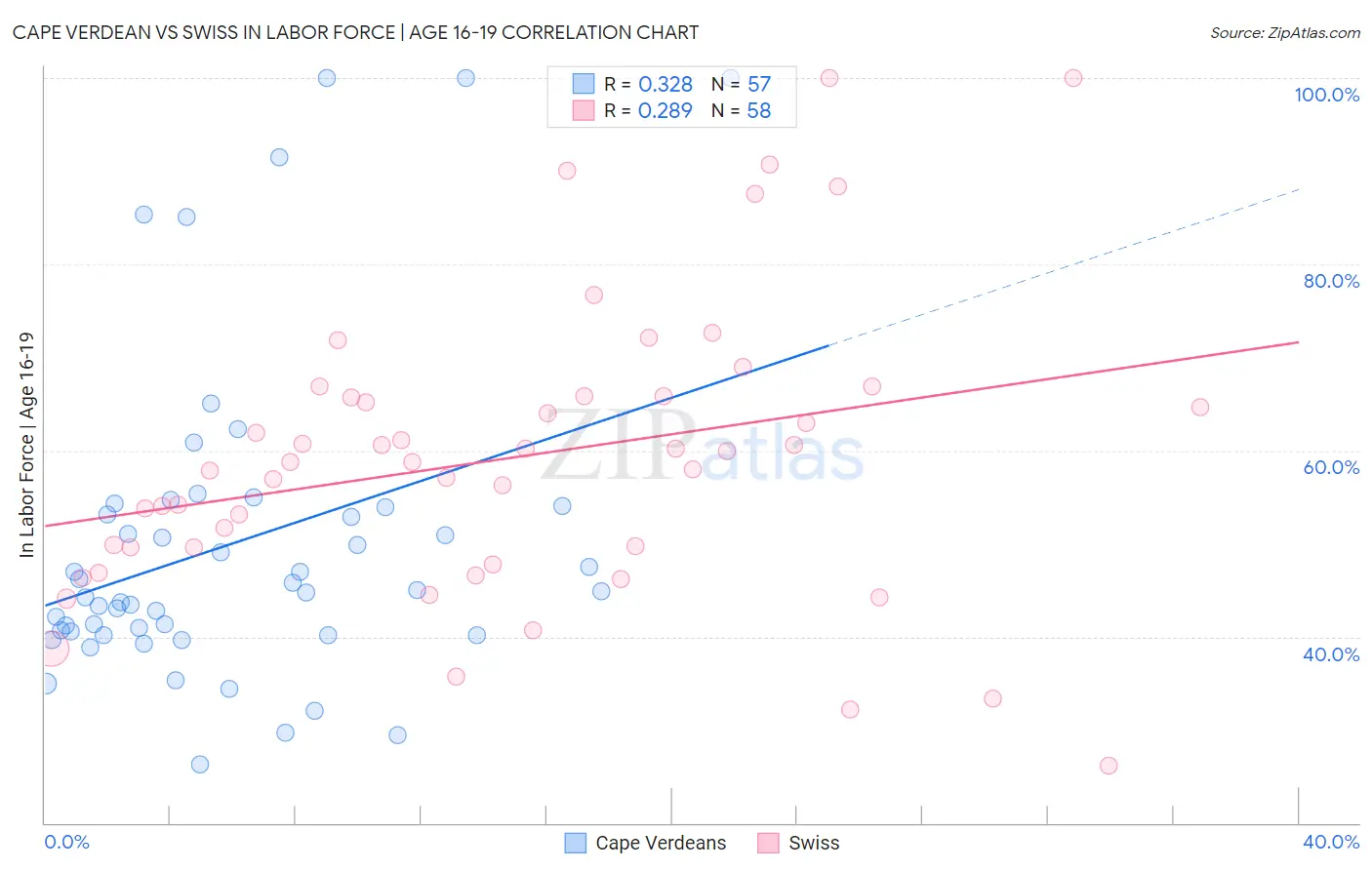 Cape Verdean vs Swiss In Labor Force | Age 16-19