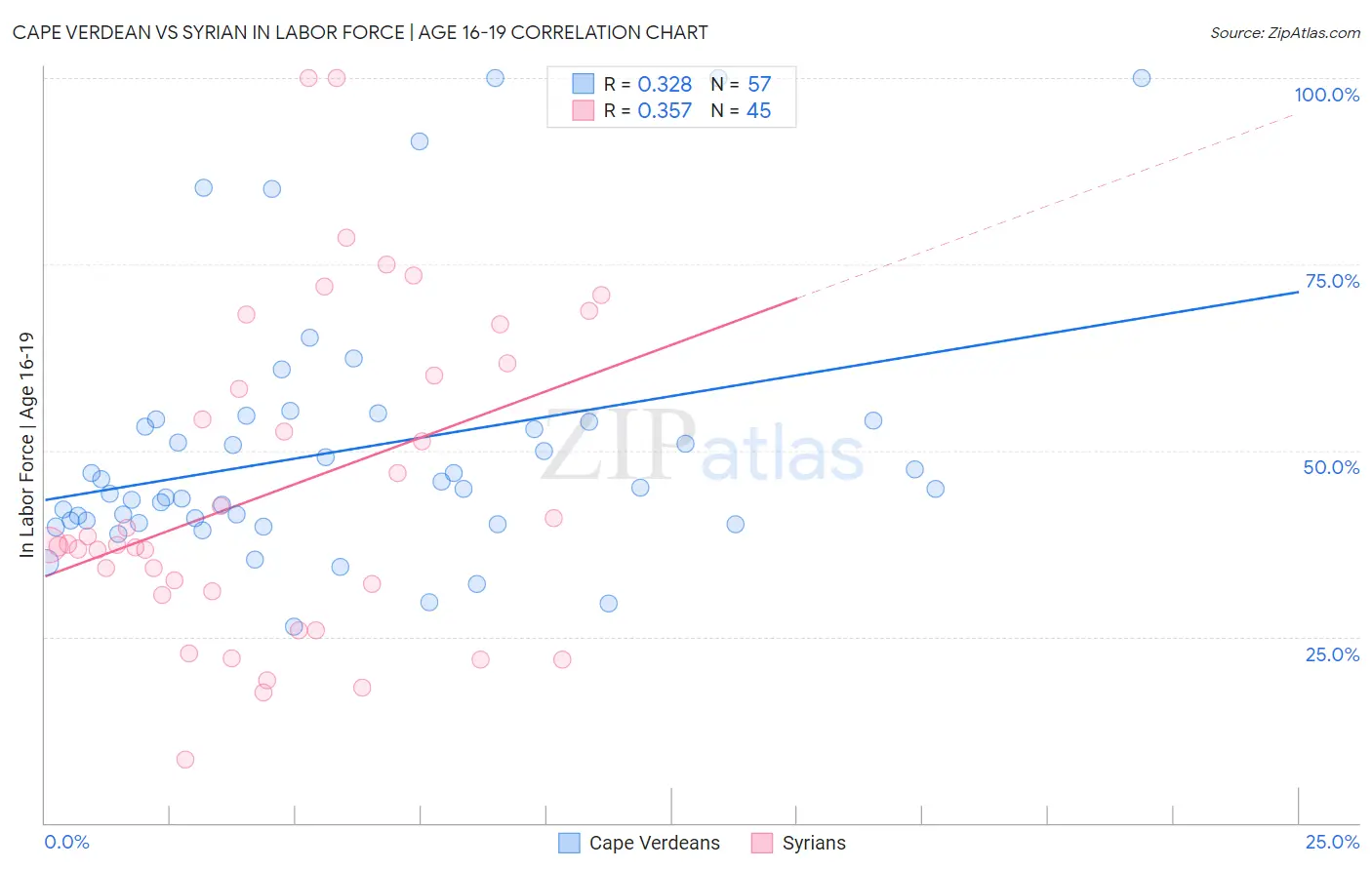 Cape Verdean vs Syrian In Labor Force | Age 16-19