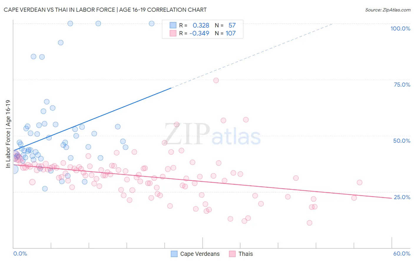 Cape Verdean vs Thai In Labor Force | Age 16-19