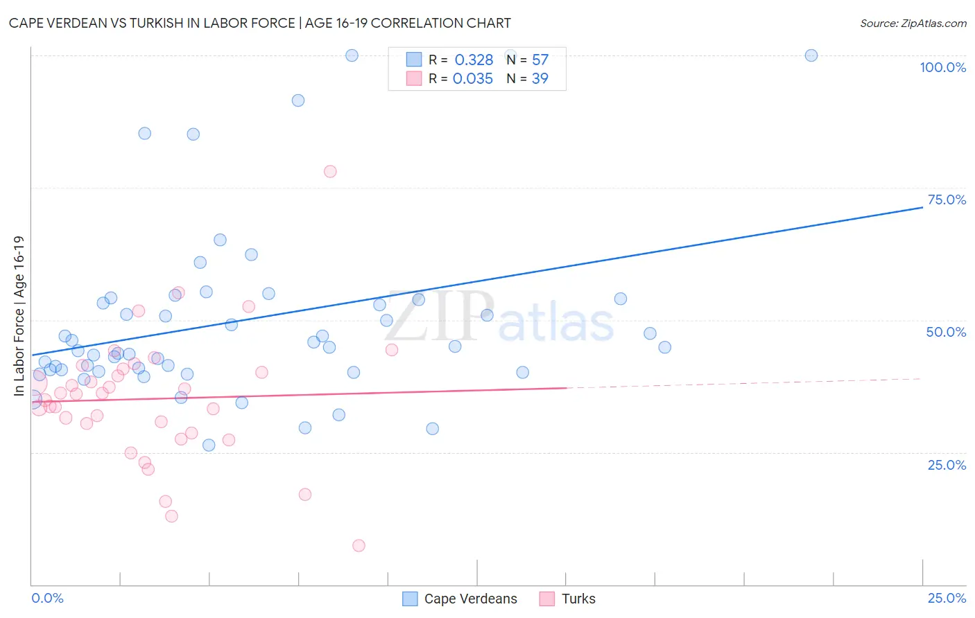 Cape Verdean vs Turkish In Labor Force | Age 16-19