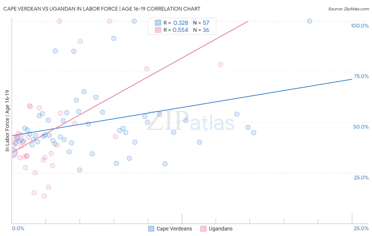 Cape Verdean vs Ugandan In Labor Force | Age 16-19