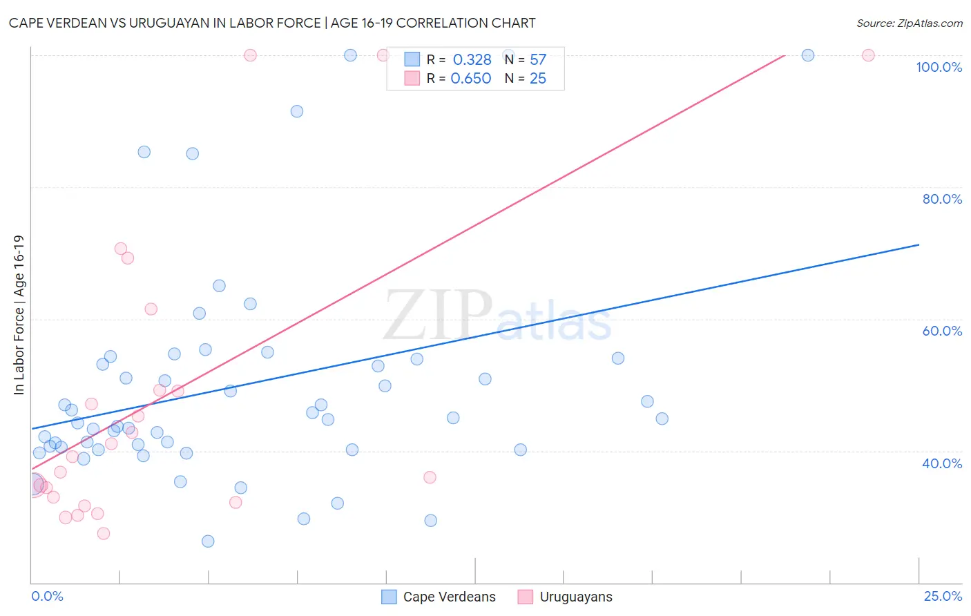Cape Verdean vs Uruguayan In Labor Force | Age 16-19