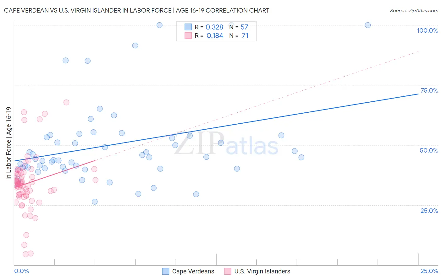 Cape Verdean vs U.S. Virgin Islander In Labor Force | Age 16-19