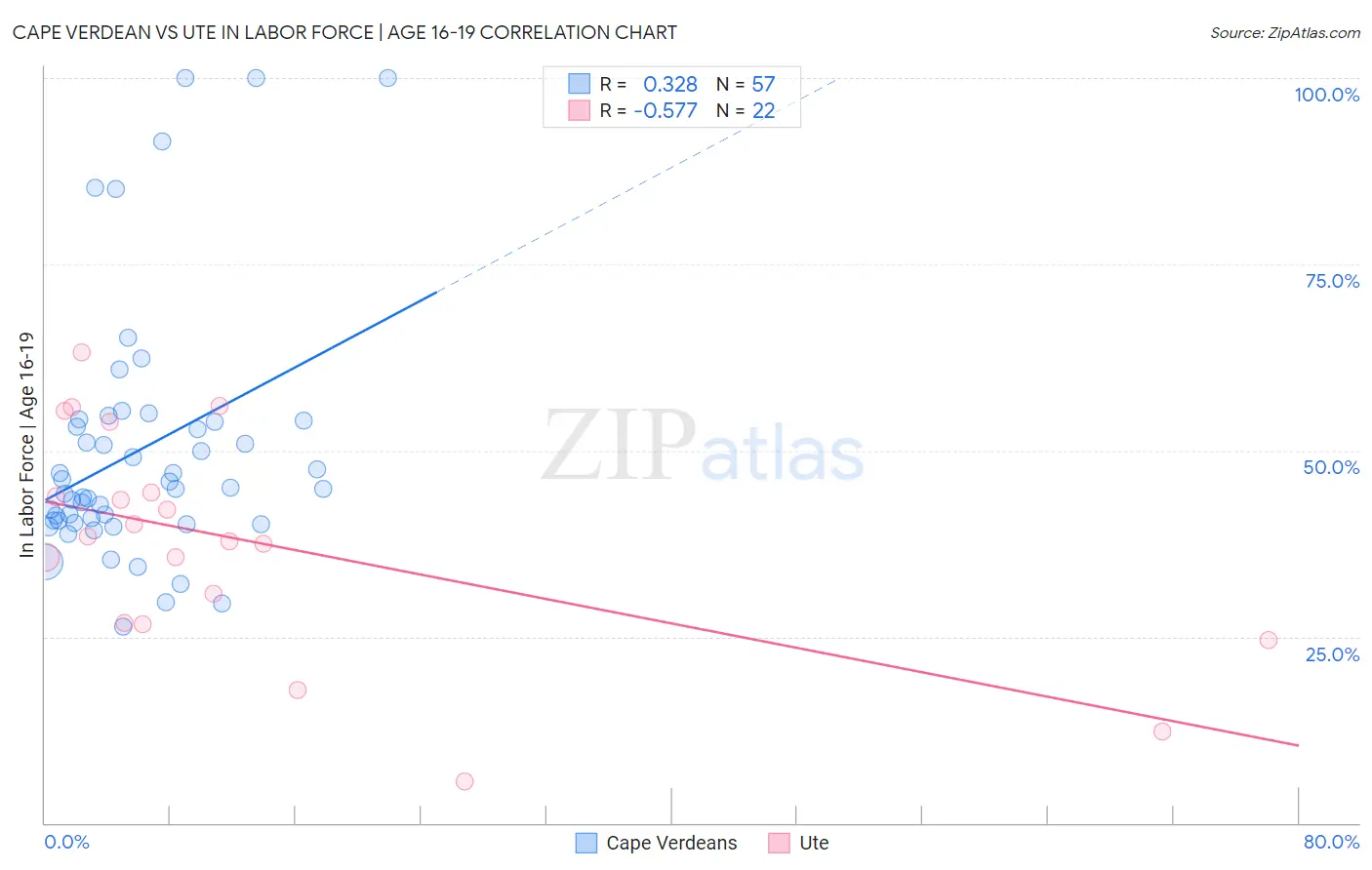 Cape Verdean vs Ute In Labor Force | Age 16-19