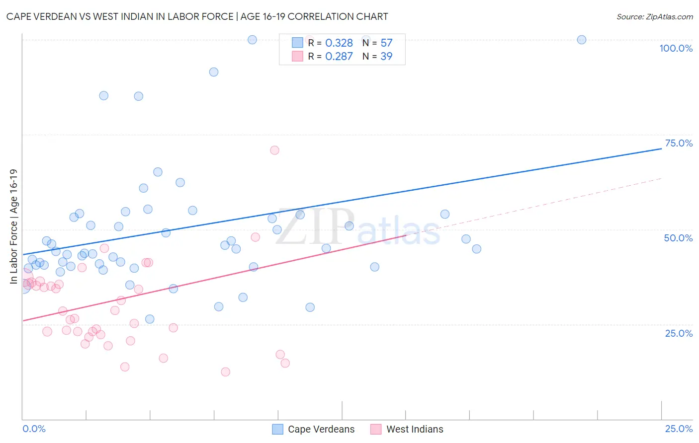 Cape Verdean vs West Indian In Labor Force | Age 16-19