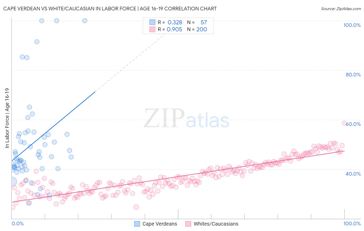 Cape Verdean vs White/Caucasian In Labor Force | Age 16-19