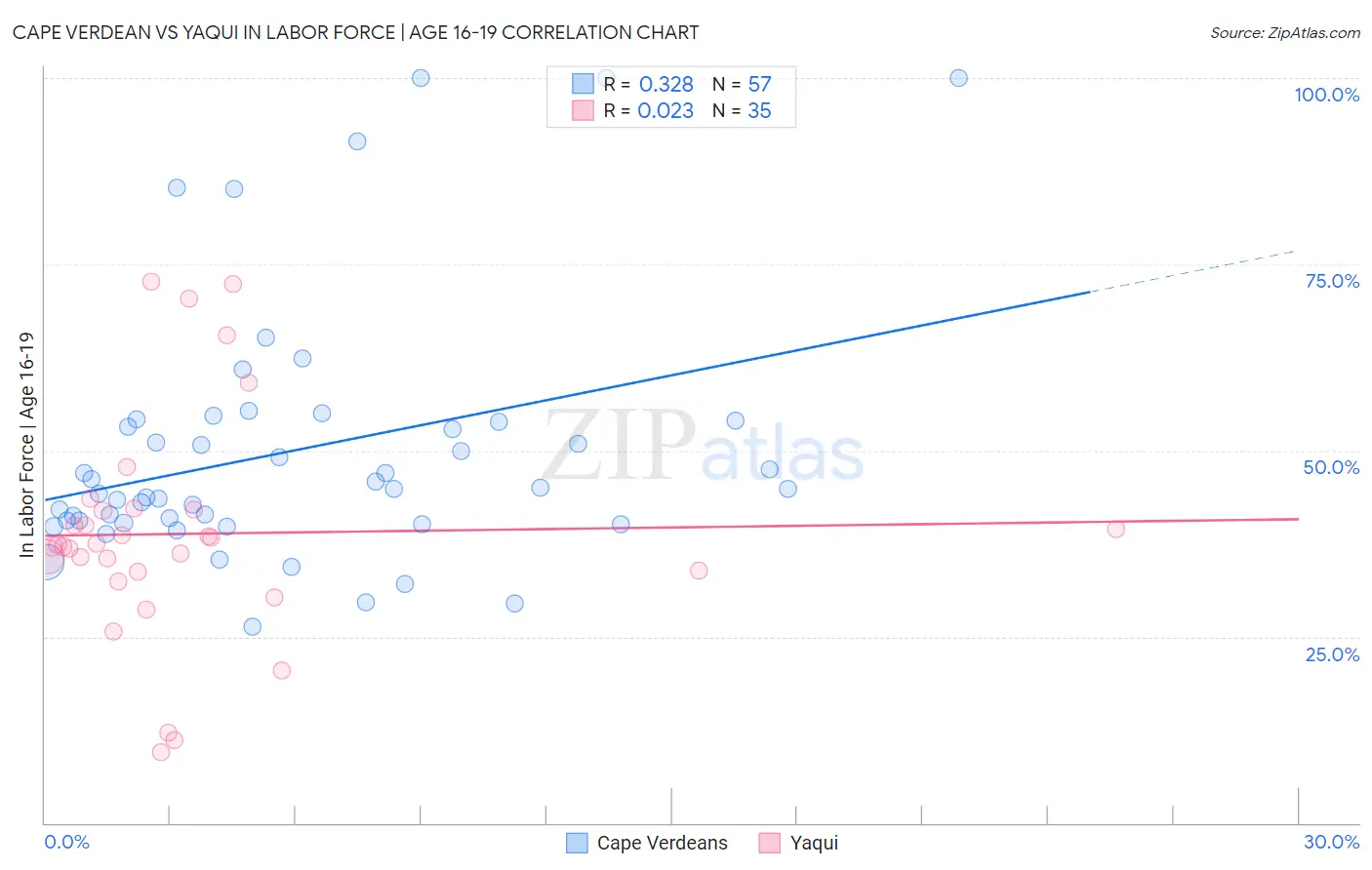 Cape Verdean vs Yaqui In Labor Force | Age 16-19