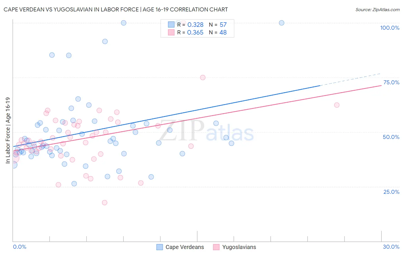 Cape Verdean vs Yugoslavian In Labor Force | Age 16-19